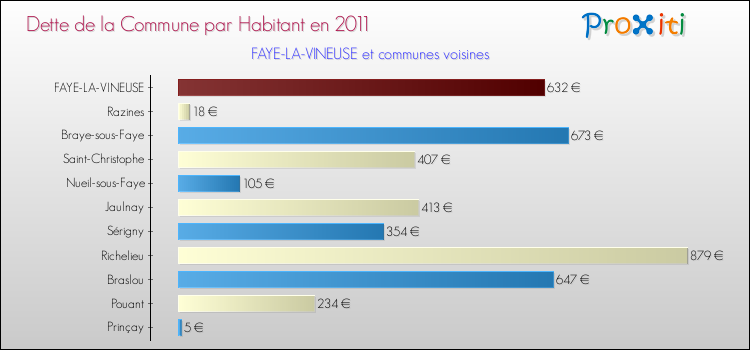 Dette par habitant de la commune en 2011 pour FAYE-LA-VINEUSE et les communes proches Comparaison de la dette par habitant de la commune en 2011 pour FAYE-LA-VINEUSE et les communes voisines