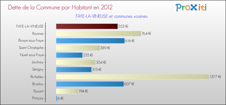 Dette par habitant de la commune en 2012 pour FAYE-LA-VINEUSE et les communes proches Comparaison de la dette par habitant de la commune en 2012 pour FAYE-LA-VINEUSE et les communes voisines
