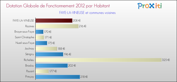 Montant des dotations globales de fonctionnement DGF par Habitant pour FAYE-LA-VINEUSE et les communes proches Comparaison des des dotations globales de fonctionnement DGF par habitant pour FAYE-LA-VINEUSE et les communes voisines