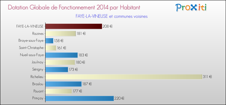 Montant des dotations globales de fonctionnement DGF par Habitant pour FAYE-LA-VINEUSE et les communes proches en 2014. Comparaison des des dotations globales de fonctionnement DGF par habitant pour FAYE-LA-VINEUSE et les communes voisines en 2014.