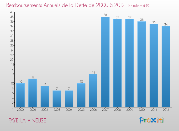 Evolution de l'annuité de la dette pour la commune de FAYE-LA-VINEUSE de 2000 à 2012 Annuités de la dette pour FAYE-LA-VINEUSE de 2000 à 2012