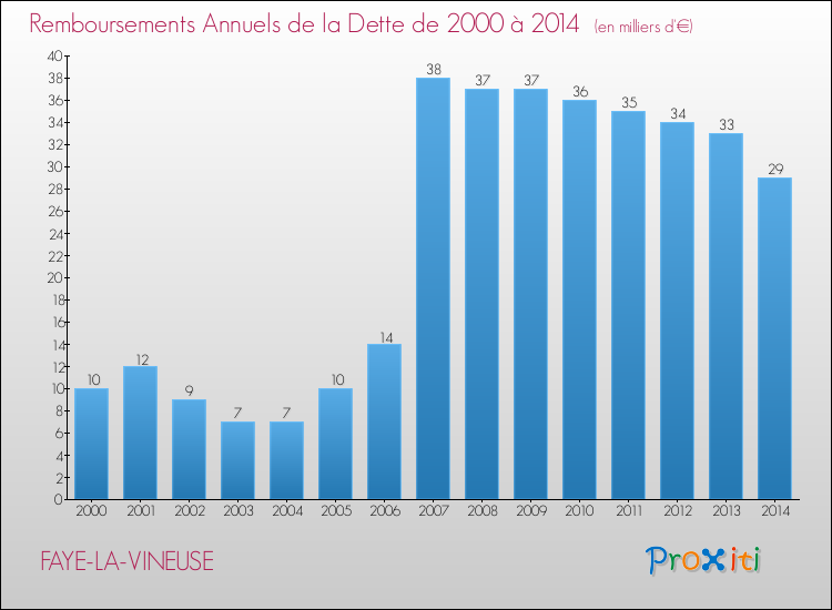 Evolution de l'annuité de la dette pour la commune de FAYE-LA-VINEUSE de 2000 à 2014 Annuités de la dette pour FAYE-LA-VINEUSE de 2000 à 2014