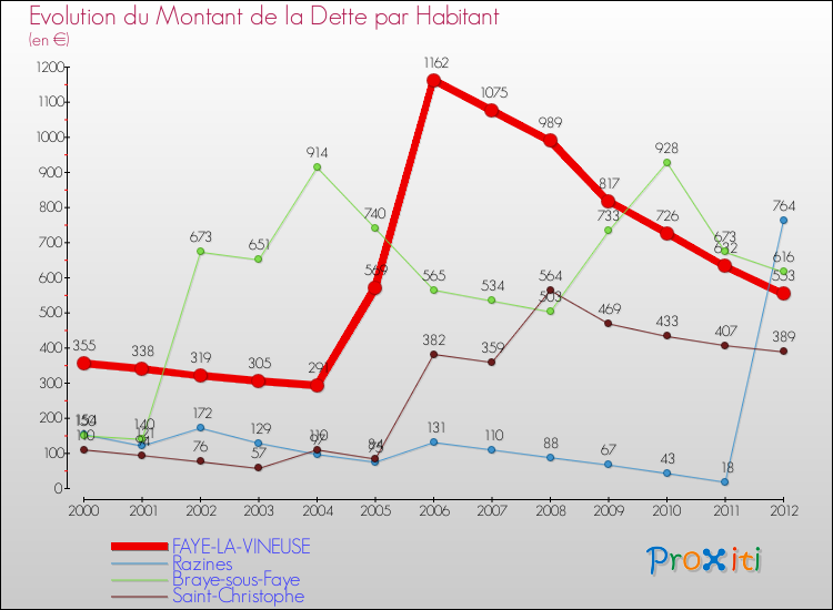 Evolution de la dette par habitant pour la commune de FAYE-LA-VINEUSE et les communes proches de 2000 à 2012 Comparaison de la dette par habitant pour FAYE-LA-VINEUSE et les communes voisines de 2000 à 2012
