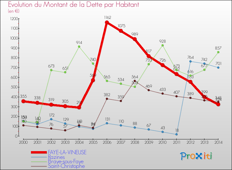 Evolution de la dette par habitant pour la commune de FAYE-LA-VINEUSE et les communes proches de 2000 à 2014 Comparaison de la dette par habitant pour FAYE-LA-VINEUSE et les communes voisines de 2000 à 2014