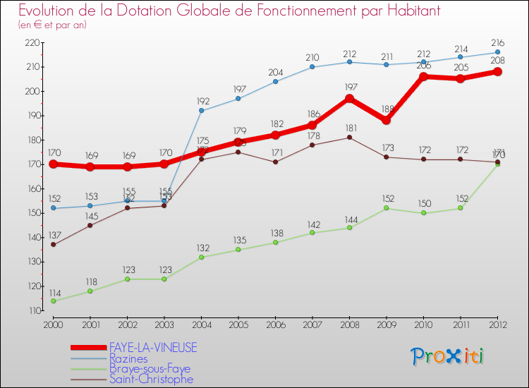 Evolution et montant de la dotation globale de fonctionnement par Habitant pour FAYE-LA-VINEUSE et les communes proches Comparaison des dotations globales de fonctionnement par habitant pour FAYE-LA-VINEUSE et les communes voisines