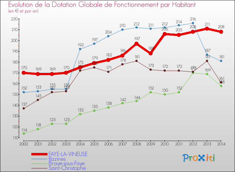 Evolution et montant de la dotation globale de fonctionnement par Habitant pour FAYE-LA-VINEUSE et les communes proches de 2000 à 2014. Comparaison des dotations globales de fonctionnement par habitant pour FAYE-LA-VINEUSE et les communes voisines de 2000 à 2014.