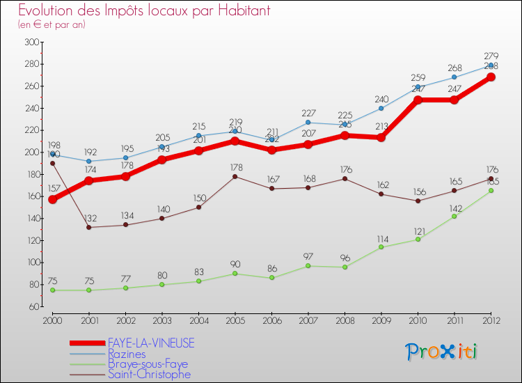 Evolution et montant des impôts locaux par Habitant pour FAYE-LA-VINEUSE et les communes proches Comparaison des impôts locaux par habitant pour FAYE-LA-VINEUSE et les communes voisines