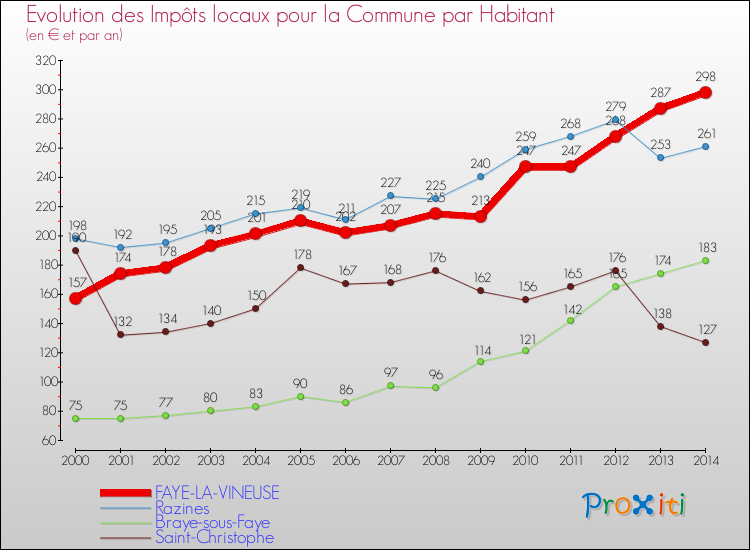 Evolution et montant des impôts locaux par Habitant pour FAYE-LA-VINEUSE et les communes proches de 2000 à 2014 Comparaison des impôts locaux par habitant pour FAYE-LA-VINEUSE et les communes voisines de 2000 à 2014