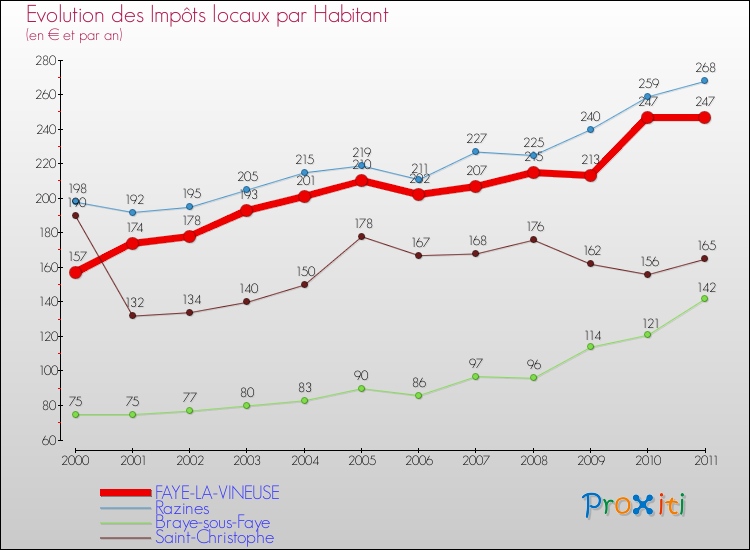 Evolution et montant des impôts locaux par Habitant pour FAYE-LA-VINEUSE et les communes proches Comparaison des impôts locaux par habitant pour FAYE-LA-VINEUSE et les communes voisines