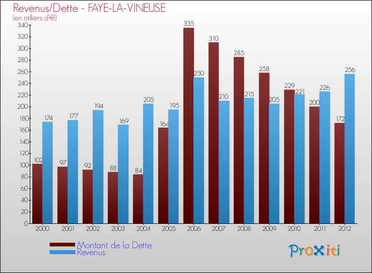 Evolution comparée de la dette et des revenus pour la commune de FAYE-LA-VINEUSE de 2000 à 2012 Comparaison de la dette et des revenus pour FAYE-LA-VINEUSE de 2000 à 2012