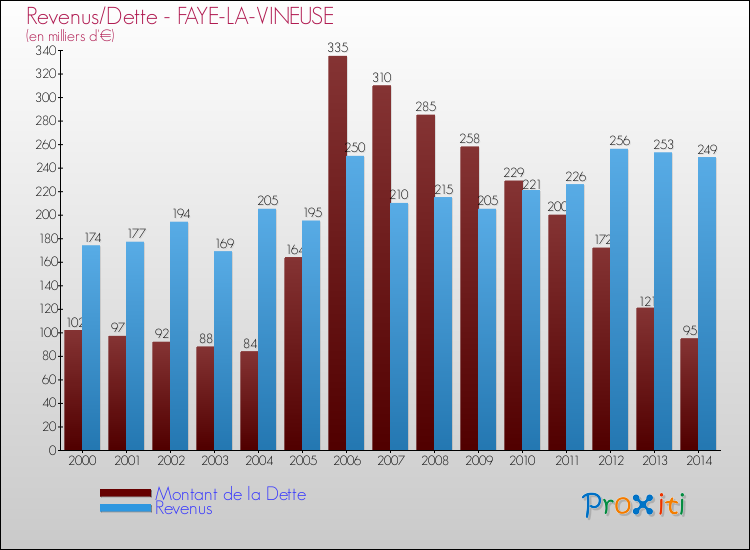 Evolution comparée de la dette et des revenus pour la commune de FAYE-LA-VINEUSE de 2000 à 2014 Comparaison de la dette et des revenus pour FAYE-LA-VINEUSE de 2000 à 2014
