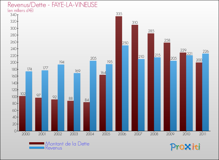 Evolution comparée de la dette et des revenus pour la commune de FAYE-LA-VINEUSE de 2000 à 2011 Comparaison de la dette et des revenus pour FAYE-LA-VINEUSE de 2000 à 2011