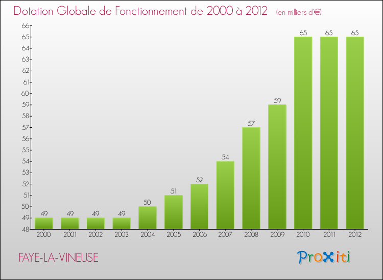 Evolution du montant de la Dotation Globale de Fonctionnement pour la commune de FAYE-LA-VINEUSE de 2000 à 2012 Evolution du montant de la Dotation Globale de Fonctionnement pour FAYE-LA-VINEUSE de 2000 à 2012