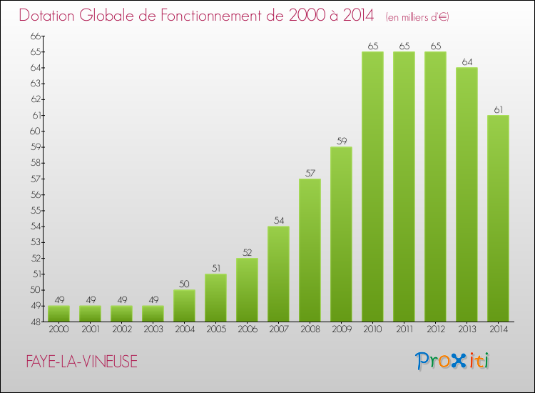 Evolution du montant de la Dotation Globale de Fonctionnement pour la commune de FAYE-LA-VINEUSE de 2000 à 2014 Evolution du montant de la Dotation Globale de Fonctionnement pour FAYE-LA-VINEUSE de 2000 à 2014