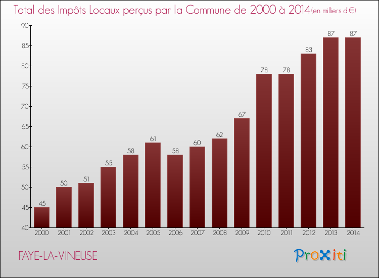 Evolution des Impôts Locaux pour la commune de FAYE-LA-VINEUSE de 2000 à 2014 Evolution des Impôts Locaux pour FAYE-LA-VINEUSE de 2000 à 2014