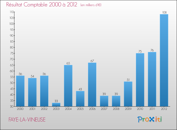Evolution du résultat comptable pour la commune de FAYE-LA-VINEUSE de 2000 à 2012 Evolution du résultat comptable pour FAYE-LA-VINEUSE de 2000 à 2012