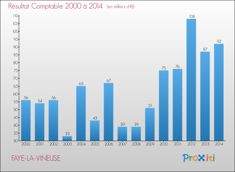 Evolution du résultat comptable pour la commune de FAYE-LA-VINEUSE de 2000 à 2014 Evolution du résultat comptable pour FAYE-LA-VINEUSE de 2000 à 2014