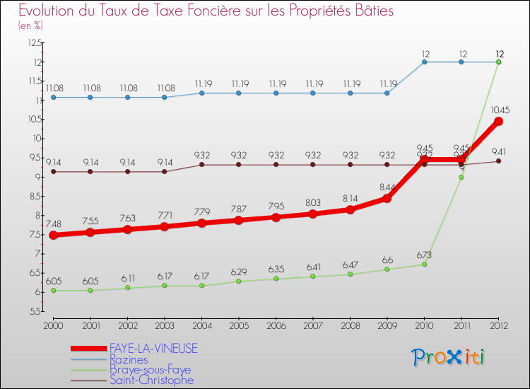 Evolution du taux de la taxe foncière sur le bati pour FAYE-LA-VINEUSE et les communes proches de 2000 à 2012 Comparaison des taux de taxe foncière sur le bati pour FAYE-LA-VINEUSE et les communes voisines de 2000 à 2012