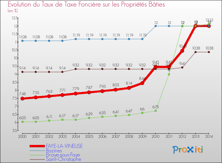 Evolution du taux de la taxe foncière sur le bati pour FAYE-LA-VINEUSE et les communes proches de 2000 à 2014 Comparaison des taux de taxe foncière sur le bati pour FAYE-LA-VINEUSE et les communes voisines de 2000 à 2014