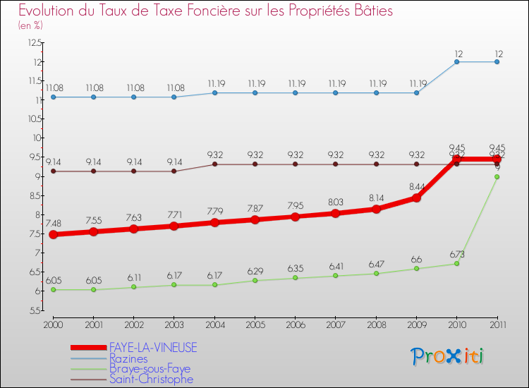 Evolution du taux de la taxe foncière sur le bati pour FAYE-LA-VINEUSE et les communes proches Comparaison des taux de taxe foncière sur le bati pour FAYE-LA-VINEUSE et les communes voisines