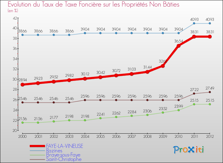Evolution du taux de la taxe foncière sur les immeubles et terrains non batis pour FAYE-LA-VINEUSE et les communes proches de 2000 à 2012 Comparaison des taux de la taxe foncière sur les immeubles et terrains non batis pour FAYE-LA-VINEUSE et les communes voisines de 2000 à 2012