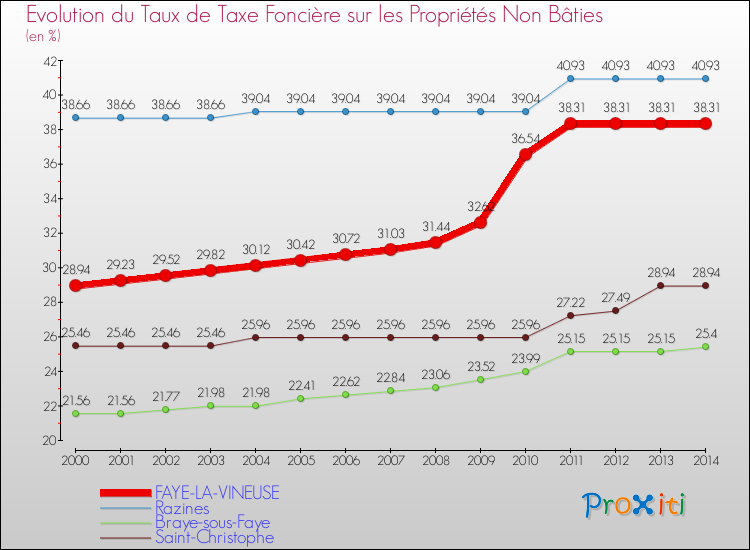 Evolution du taux de la taxe foncière sur les immeubles et terrains non batis pour FAYE-LA-VINEUSE et les communes proches de 2000 à 2014 Comparaison des taux de la taxe foncière sur les immeubles et terrains non batis pour FAYE-LA-VINEUSE et les communes voisines de 2000 à 2014