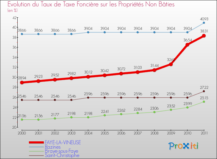 Evolution du taux de la taxe foncière sur les immeubles et terrains non batis pour FAYE-LA-VINEUSE et les communes proches Comparaison des taux de la taxe foncière sur les immeubles et terrains non batis pour FAYE-LA-VINEUSE et les communes voisines