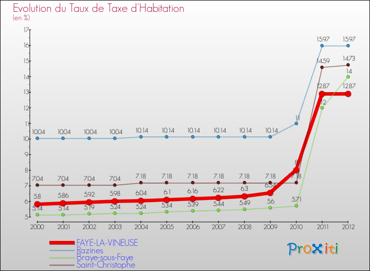 Evolution du taux de la taxe d'habitation pour FAYE-LA-VINEUSE et les communes proches Comparaison des taux de la taxe d'habitation pour FAYE-LA-VINEUSE et les communes voisines