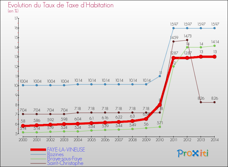 Evolution du taux de la taxe d'habitation pour FAYE-LA-VINEUSE et les communes proches de 2000 à 2014 Comparaison des taux de la taxe d'habitation pour FAYE-LA-VINEUSE et les communes voisines de 2000 à 2014
