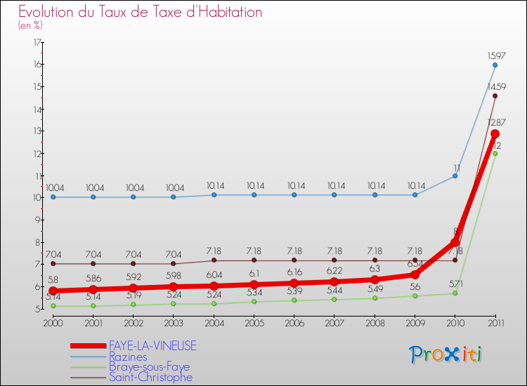 Evolution du taux de la taxe d'habitation pour FAYE-LA-VINEUSE et les communes proches Comparaison des taux de la taxe d'habitation pour FAYE-LA-VINEUSE et les communes voisines