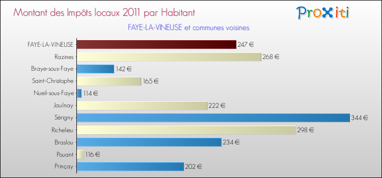 Montant des impôts locaux par Habitant pour FAYE-LA-VINEUSE et les communes proches Comparaison des impôts locaux par habitant pour FAYE-LA-VINEUSE et les communes voisines