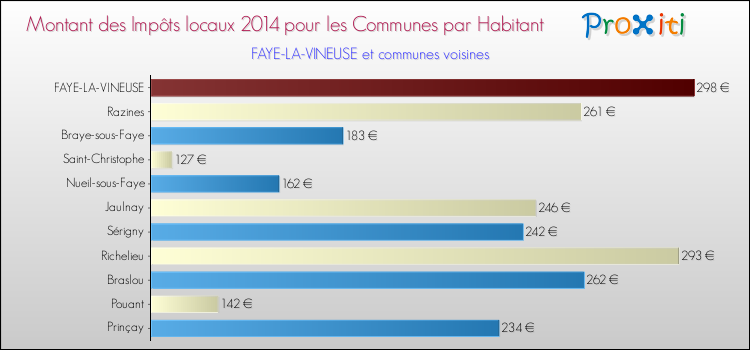 Montant des impôts locaux par Habitant pour FAYE-LA-VINEUSE et les communes proches en 2014 Comparaison des impôts locaux par habitant pour FAYE-LA-VINEUSE et les communes voisines en 2014