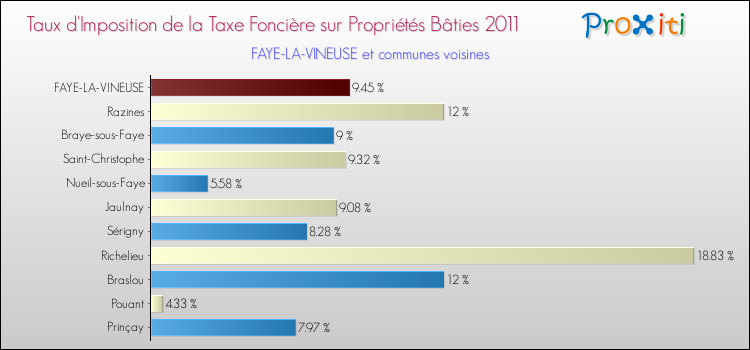Taux d'imposition de la taxe foncière sur le bati 2011 pour FAYE-LA-VINEUSE et les communes proches Comparaison des taux d'imposition de la taxe foncière sur le bati 2011 pour FAYE-LA-VINEUSE et les communes voisines