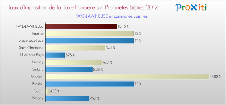 Taux d'imposition de la taxe foncière sur le bati 2012 pour FAYE-LA-VINEUSE et les communes proches Comparaison des taux d'imposition de la taxe foncière sur le bati 2012 pour FAYE-LA-VINEUSE et les communes voisines