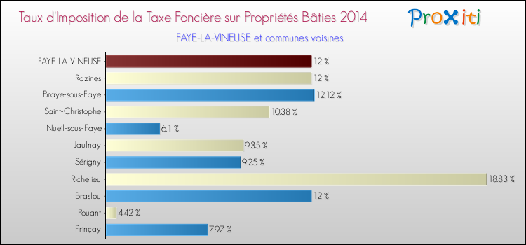 Taux d'imposition de la taxe foncière sur le bati 2014 pour FAYE-LA-VINEUSE et les communes proches Comparaison des taux d'imposition de la taxe foncière sur le bati 2014 pour FAYE-LA-VINEUSE et les communes voisines