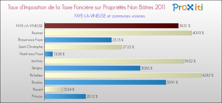 Taux d'imposition de la taxe foncière sur les immeubles et terrains non batis 2011 pour FAYE-LA-VINEUSE et les communes proches Comparaison des taux d'imposition de la taxe foncière sur les immeubles et terrains non batis 2011 pour FAYE-LA-VINEUSE et les communes voisines