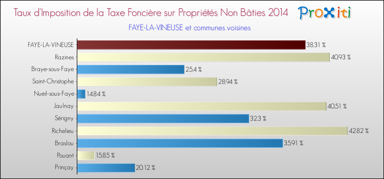 Taux d'imposition de la taxe foncière sur les immeubles et terrains non batis 2014 pour FAYE-LA-VINEUSE et les communes proches Comparaison des taux d'imposition de la taxe foncière sur les immeubles et terrains non batis 2014 pour FAYE-LA-VINEUSE et les communes voisines