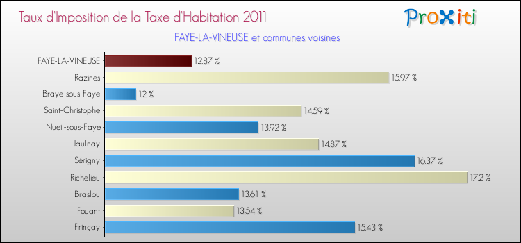 Taux d'imposition de la taxe d'habitation 2011 pour FAYE-LA-VINEUSE et les communes proches Comparaison des taux d'imposition de la taxe d'habitation 2011 pour FAYE-LA-VINEUSE et les communes voisines