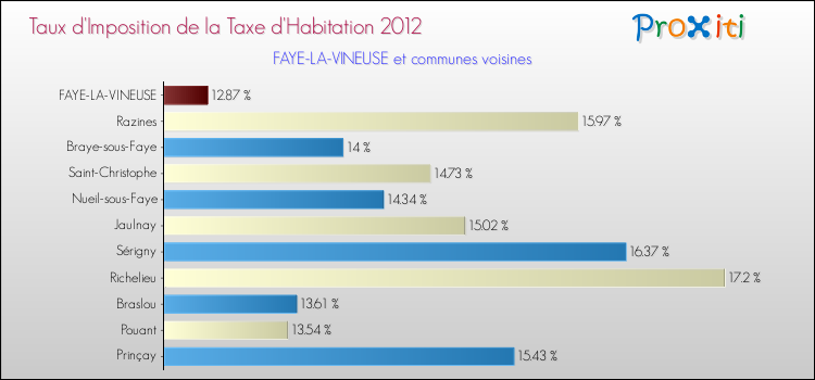 Taux d'imposition de la taxe d'habitation 2012 pour FAYE-LA-VINEUSE et les communes proches Comparaison des taux d'imposition de la taxe d'habitation 2012 pour FAYE-LA-VINEUSE et les communes voisines