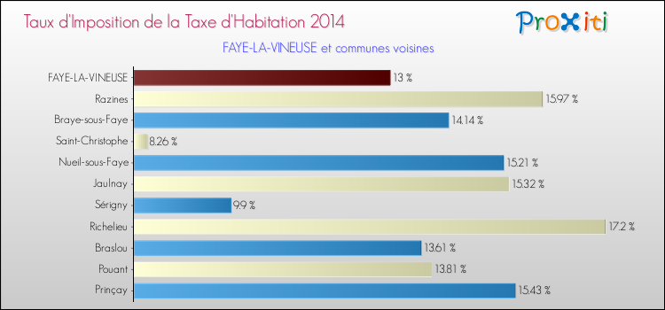 Taux d'imposition de la taxe d'habitation 2014 pour FAYE-LA-VINEUSE et les communes proches Comparaison des taux d'imposition de la taxe d'habitation 2014 pour FAYE-LA-VINEUSE et les communes voisines