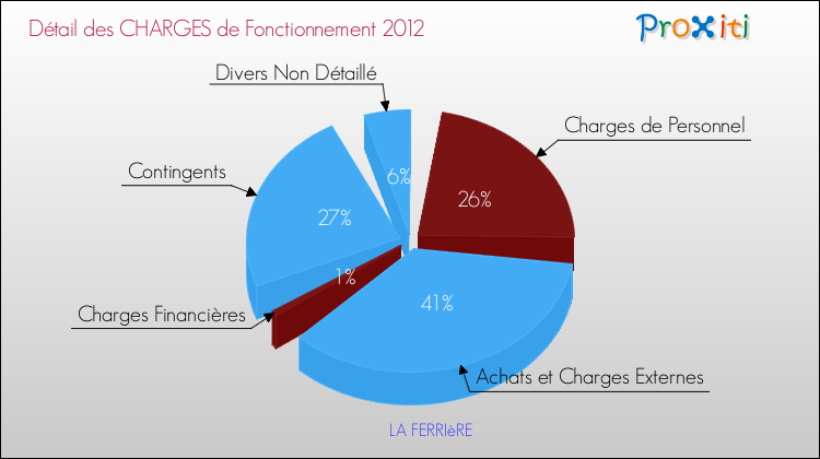 Décomposition des Charges de Fonctionnement 2012 de la commune de LA FERRIèRE Charges de Fonctionnement 2012 pour la commune de LA FERRIèRE