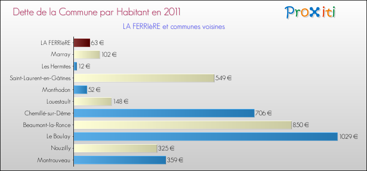 Dette par habitant de la commune en 2011 pour LA FERRIèRE et les communes proches Comparaison de la dette par habitant de la commune en 2011 pour LA FERRIèRE et les communes voisines