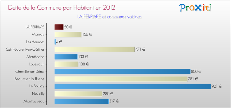 Dette par habitant de la commune en 2012 pour LA FERRIèRE et les communes proches Comparaison de la dette par habitant de la commune en 2012 pour LA FERRIèRE et les communes voisines