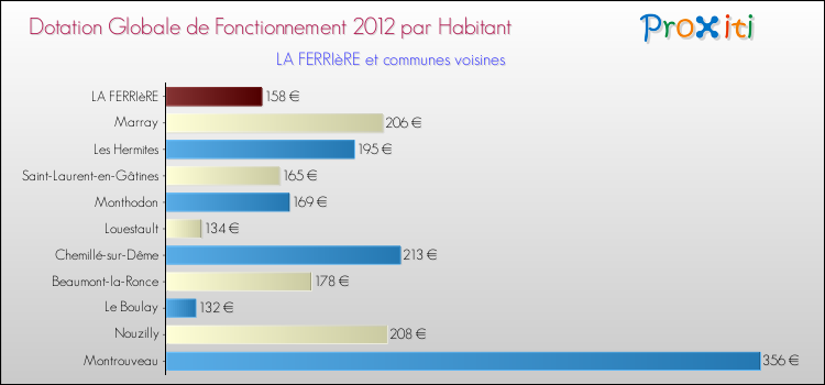 Montant des dotations globales de fonctionnement DGF par Habitant pour LA FERRIèRE et les communes proches Comparaison des des dotations globales de fonctionnement DGF par habitant pour LA FERRIèRE et les communes voisines