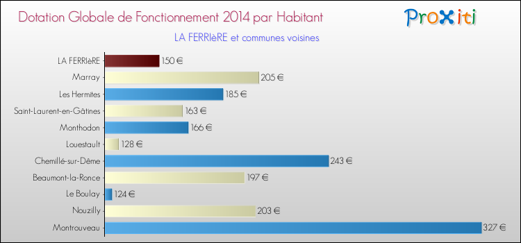 Montant des dotations globales de fonctionnement DGF par Habitant pour LA FERRIèRE et les communes proches en 2014. Comparaison des des dotations globales de fonctionnement DGF par habitant pour LA FERRIèRE et les communes voisines en 2014.