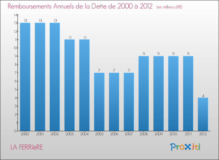 Evolution de l'annuité de la dette pour la commune de LA FERRIèRE de 2000 à 2012 Annuités de la dette pour LA FERRIèRE de 2000 à 2012
