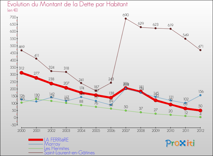 Evolution de la dette par habitant pour la commune de LA FERRIèRE et les communes proches de 2000 à 2012 Comparaison de la dette par habitant pour LA FERRIèRE et les communes voisines de 2000 à 2012