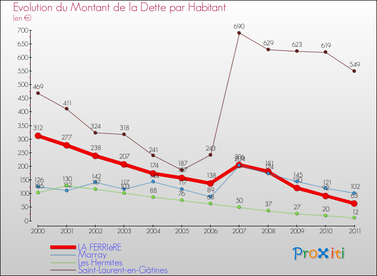 Evolution de la dette par habitant pour la commune de LA FERRIèRE et les communes proches Comparaison de la dette par habitant pour LA FERRIèRE et les communes voisines