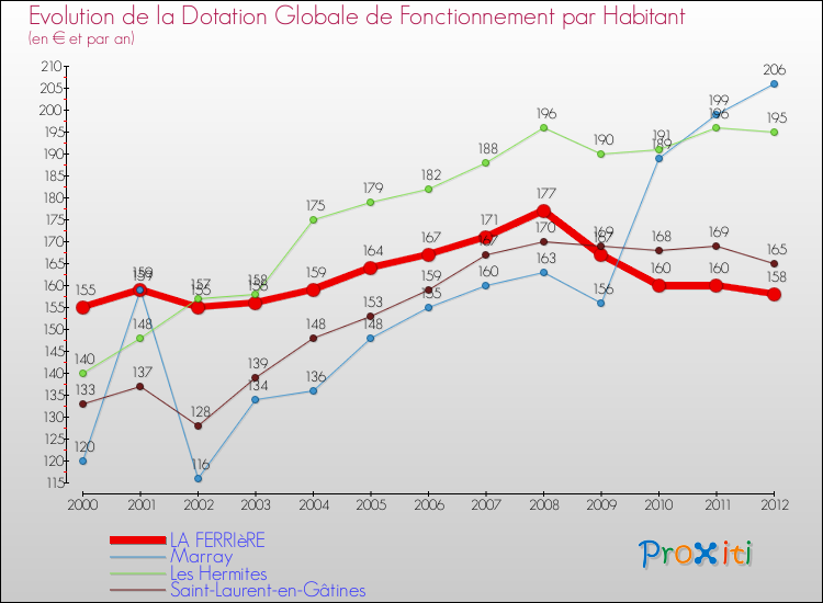 Evolution et montant de la dotation globale de fonctionnement par Habitant pour LA FERRIèRE et les communes proches Comparaison des dotations globales de fonctionnement par habitant pour LA FERRIèRE et les communes voisines