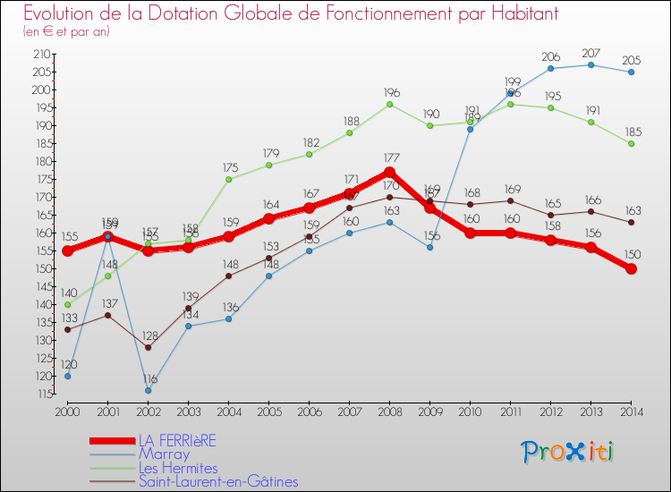 Evolution et montant de la dotation globale de fonctionnement par Habitant pour LA FERRIèRE et les communes proches de 2000 à 2014. Comparaison des dotations globales de fonctionnement par habitant pour LA FERRIèRE et les communes voisines de 2000 à 2014.